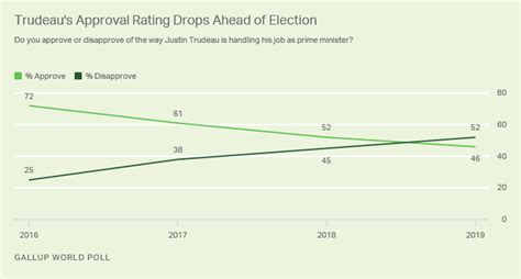 trudeau approval rating 2020